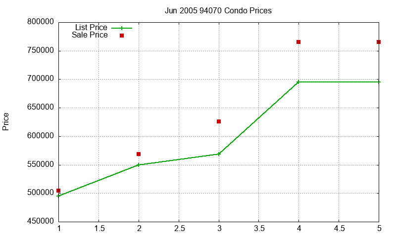 94070 Condos Just Sold 2005-06 94070 Condos Just Sold 2005-06