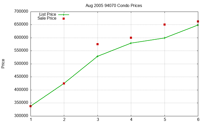 94070 Condos Just Sold 2005-08