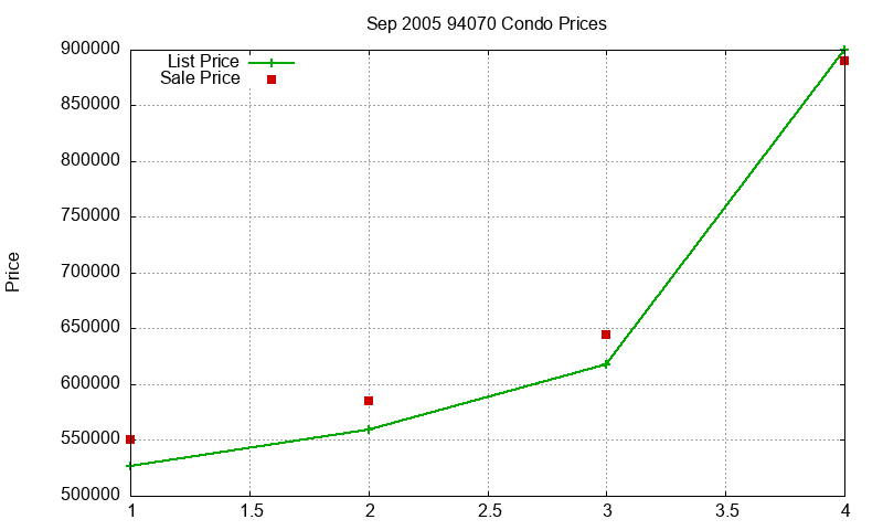 94070 Condos Just Sold 2005-09