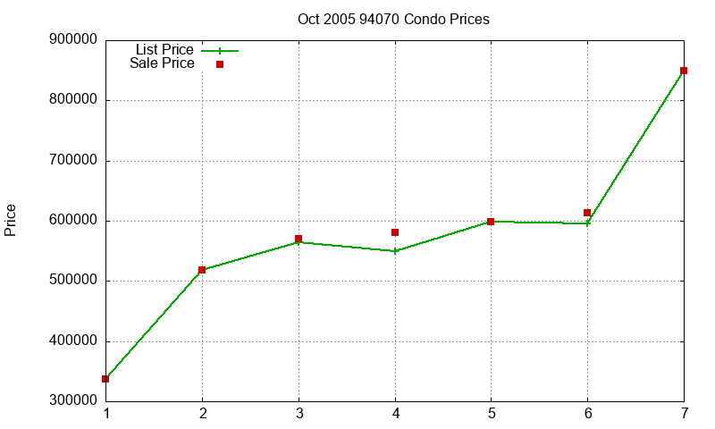 94070 Condos Just Sold 2005-10
