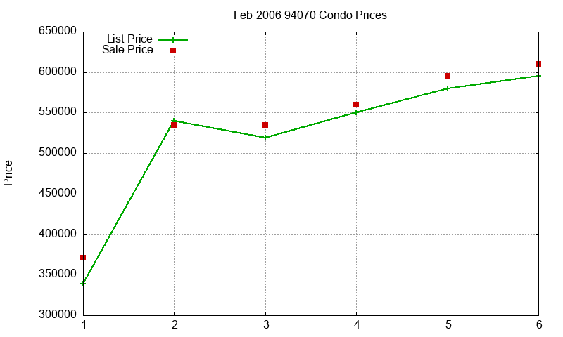94070 Condos Just Sold 2006-02