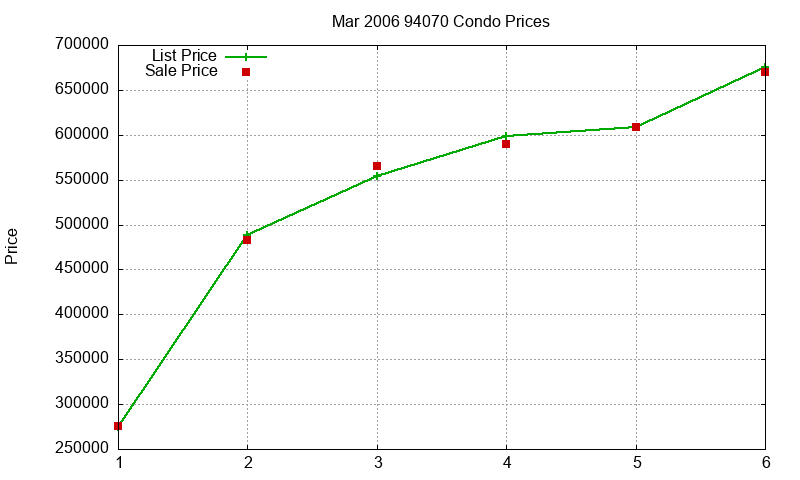 94070 Condos Just Sold 2006-03 94070 Condos Just Sold 2006-03