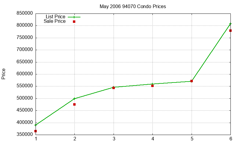 94070 Condos Just Sold 2006-05