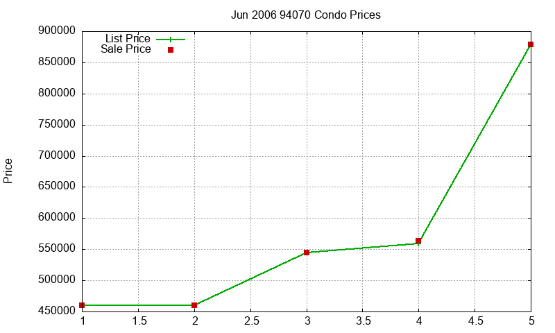 94070 Condos Just Sold 2006-06 94070 Condos Just Sold 2006-06