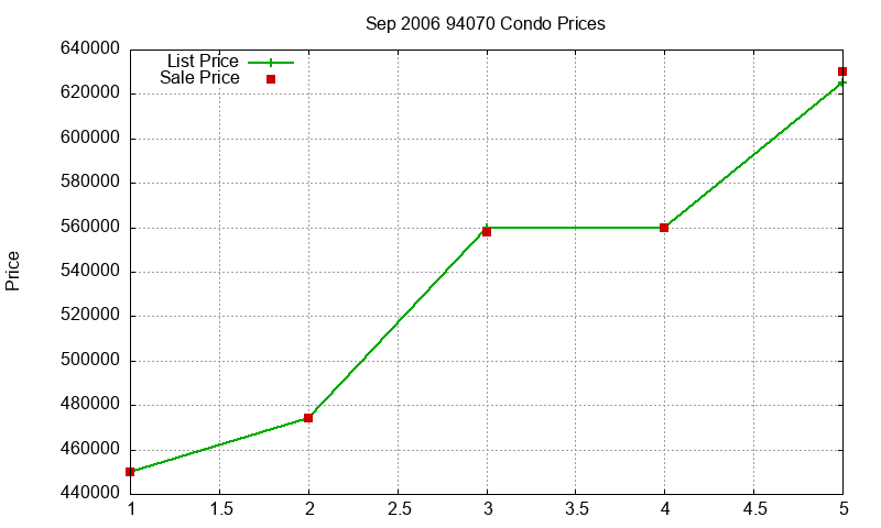 94070 Condos Just Sold 2006-09