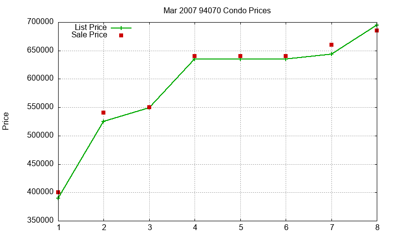 94070 Condos Just Sold 2007-03