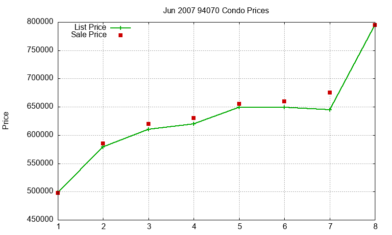 94070 Condos Just Sold 2007-06