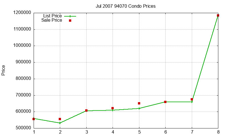 94070 Condos Just Sold 2007-07