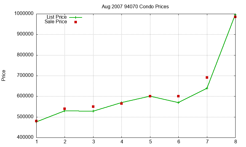 94070 Condos Just Sold 2007-08