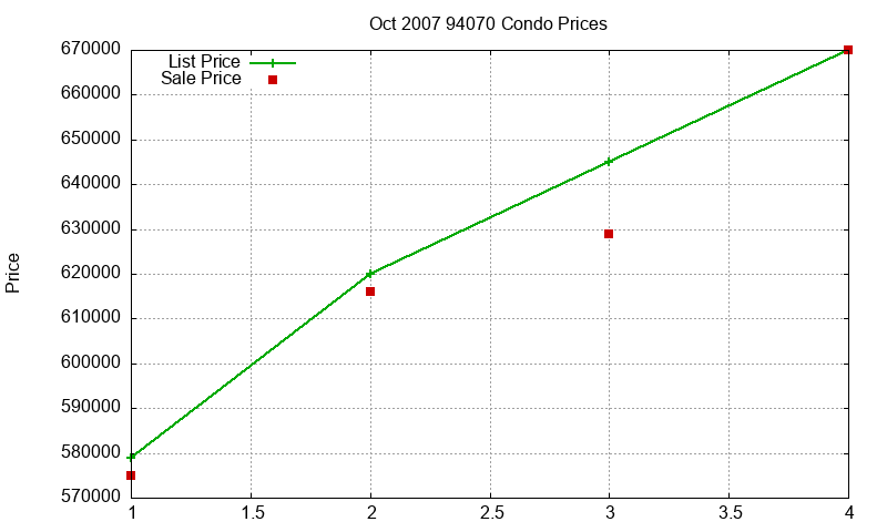 94070 Condos Just Sold 2007-10