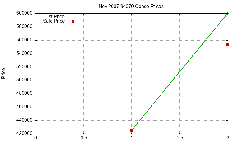 94070 Condos Just Sold 2007-11