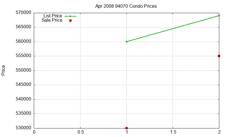 94070 Condos Just Sold 2008-04