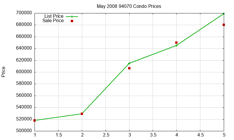 94070 Condos Just Sold 2008-05
