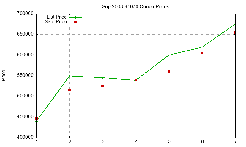 94070 Condos Just Sold 2008-09