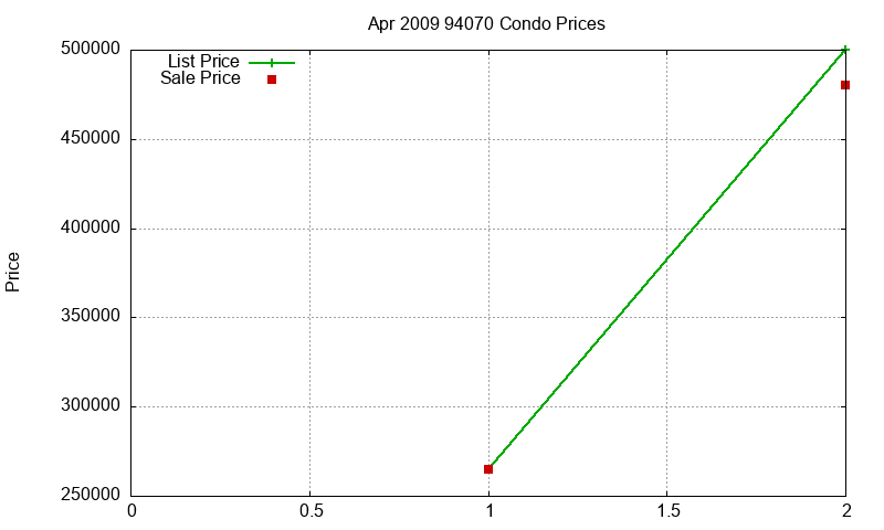 94070 Condos Just Sold 2009-04