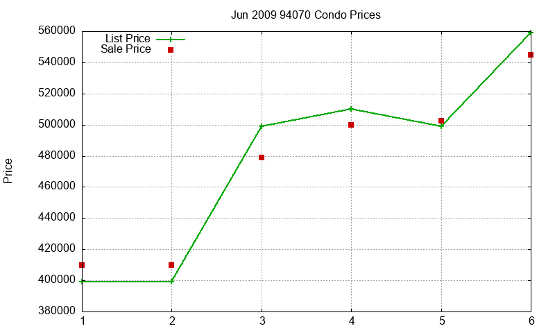 94070 Condos Just Sold 2009-06 94070 Condos Just Sold 2009-06