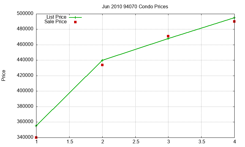 94070 Condos Just Sold 2010-06
