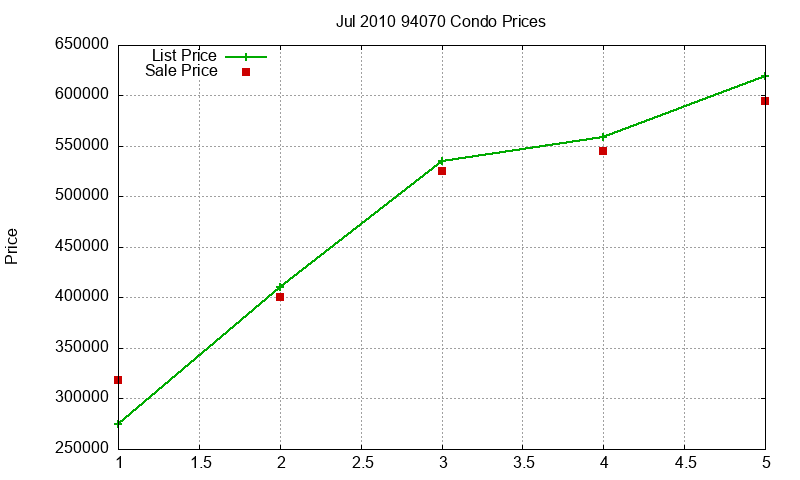 94070 Condos Just Sold 2010-07