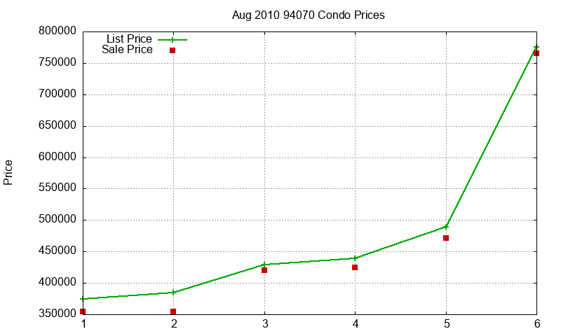 94070 Condos Just Sold 2010-08