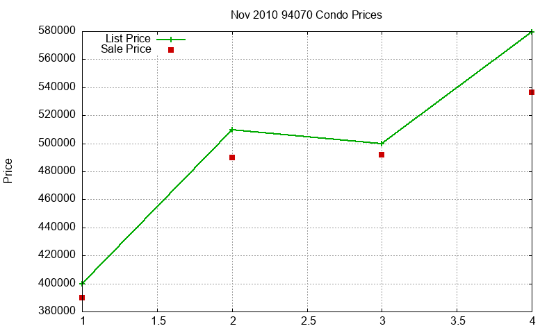 94070 Condos Just Sold 2010-11