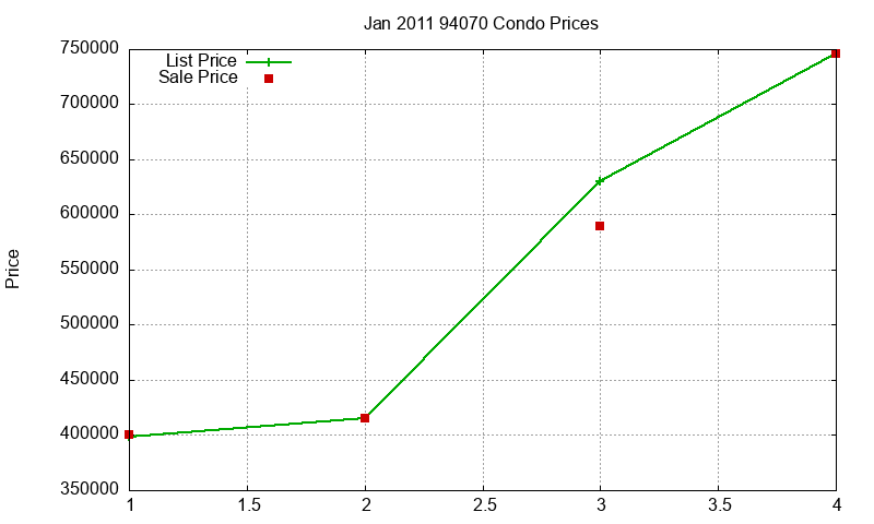 94070 Condos Just Sold 2011-01