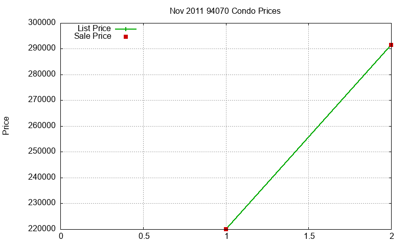94070 Condos Just Sold 2011-11