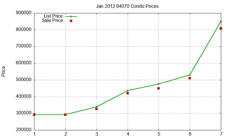 94070 Condos Just Sold 2012-01