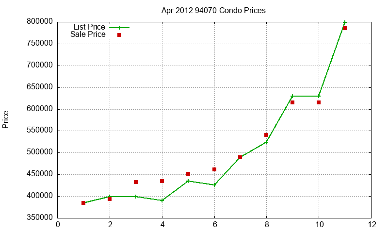 94070 Condos Just Sold 2012-04