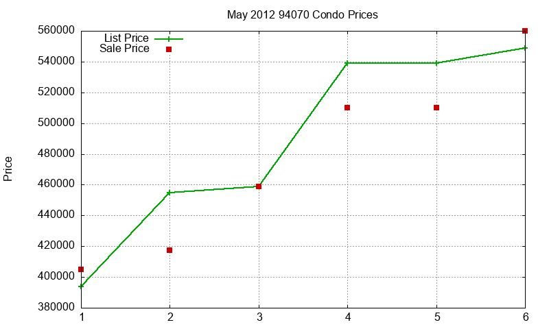 94070 Condos Just Sold 2012-05