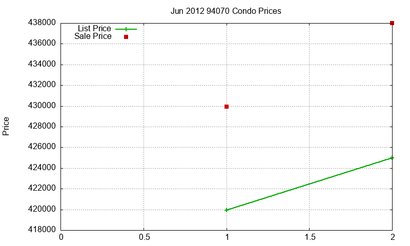 94070 Condos Just Sold 2012-06