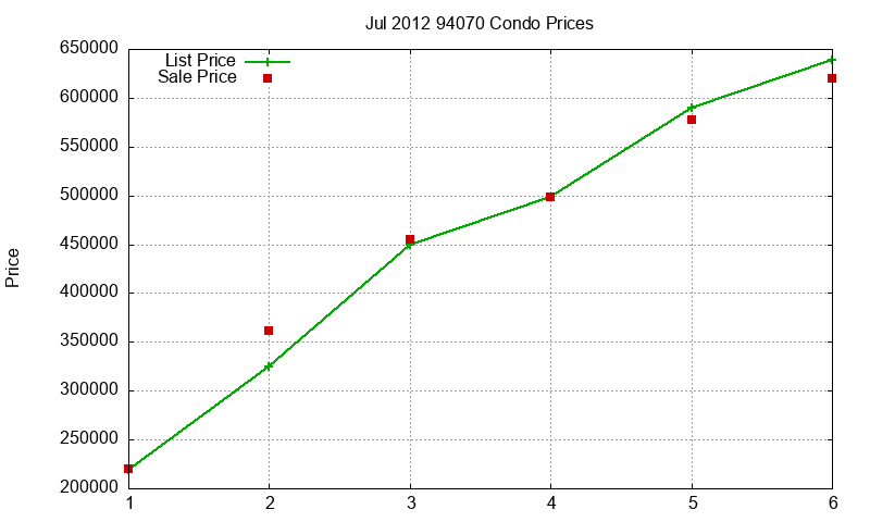 94070 Condos Just Sold 2012-07