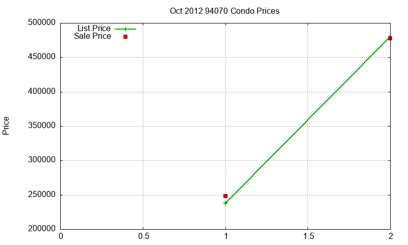 94070 Condos Just Sold 2012-10
