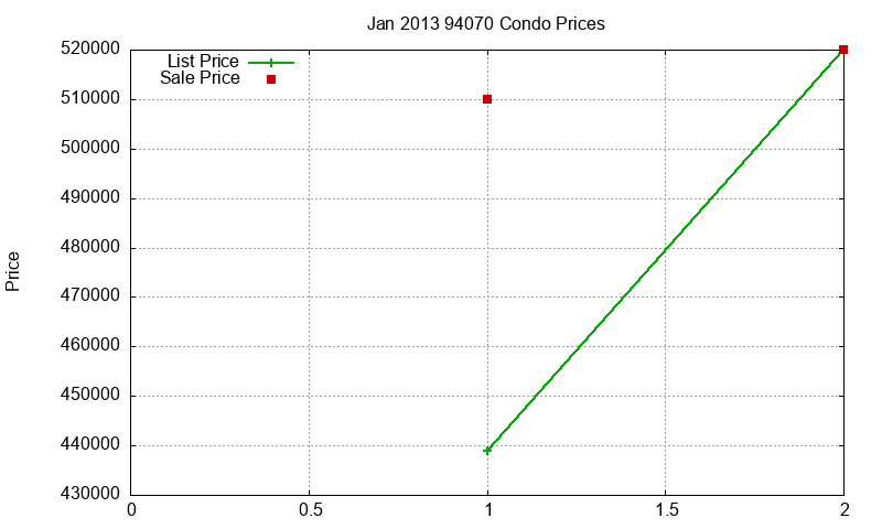 94070 Condos Just Sold 2013-01