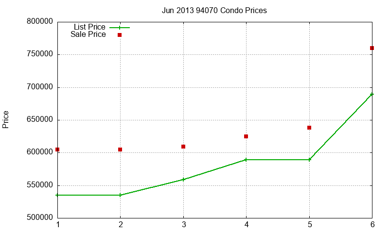 94070 Condos Just Sold 2013-06
