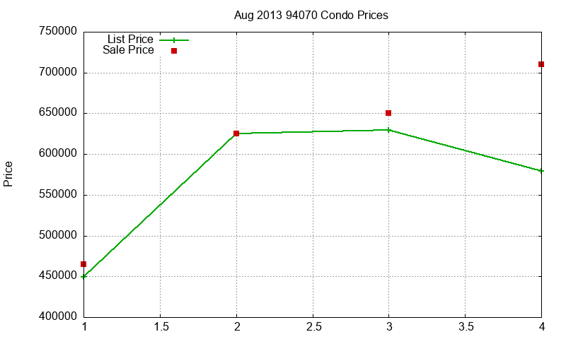 94070 Condos Just Sold 2013-08