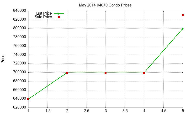 94070 Condos Just Sold 2014-05