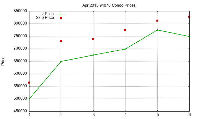 94070 Condos Just Sold 2015-04
