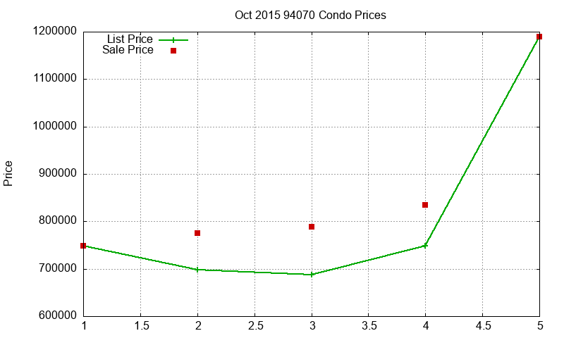 94070 Condos Just Sold 2015-10