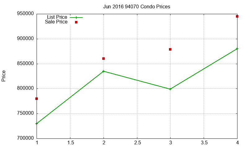94070 Condos Just Sold 2016-06