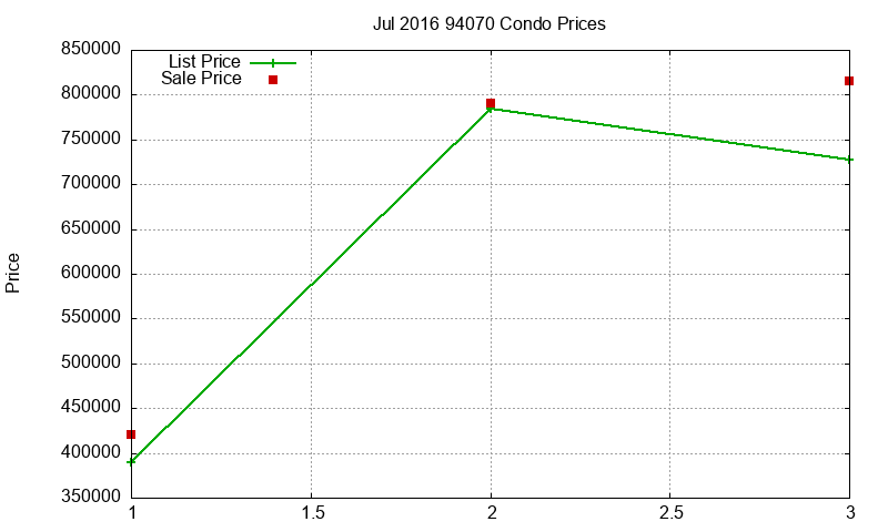 94070 Condos Just Sold 2016-07