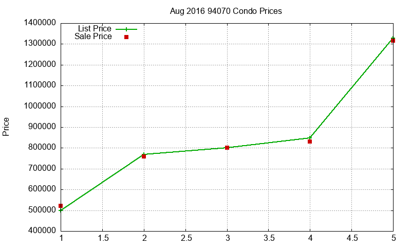 94070 Condos Just Sold 2016-08