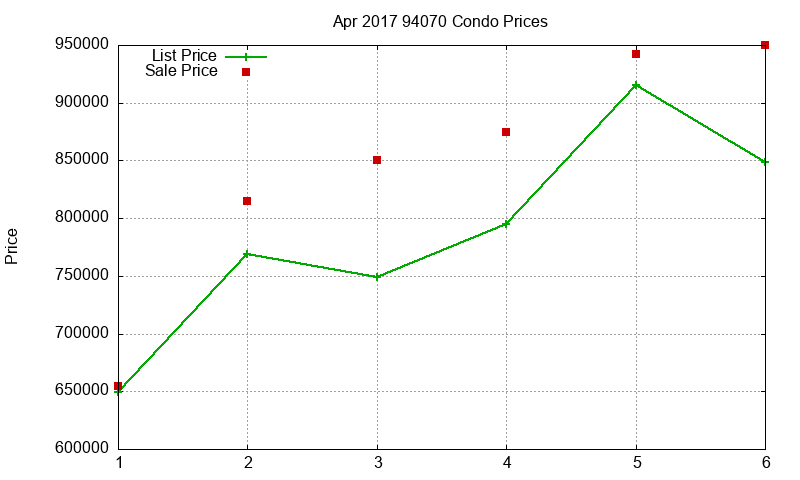 94070 Condos Just Sold 2017-04