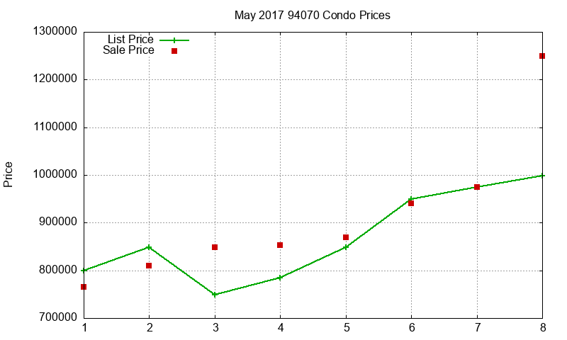 94070 Condos Just Sold 2017-05