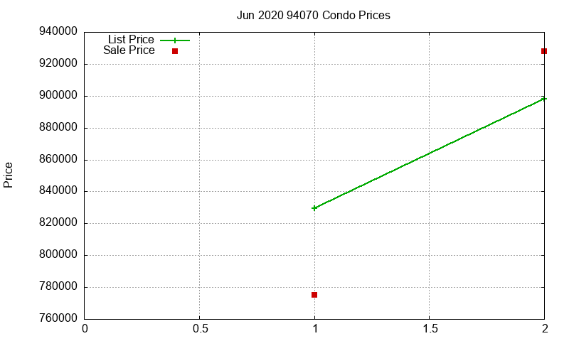 94070 Condos Just Sold 2020-06