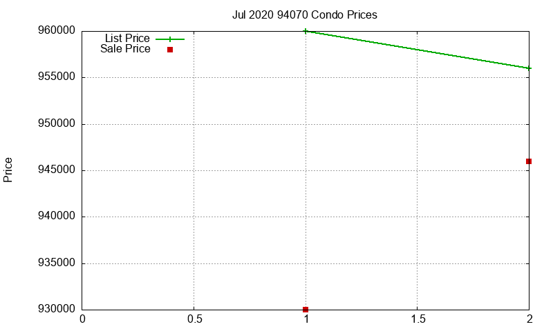 94070 Condos Just Sold 2020-07