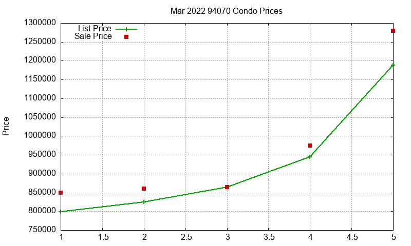 94070 Condos Just Sold 2022-03