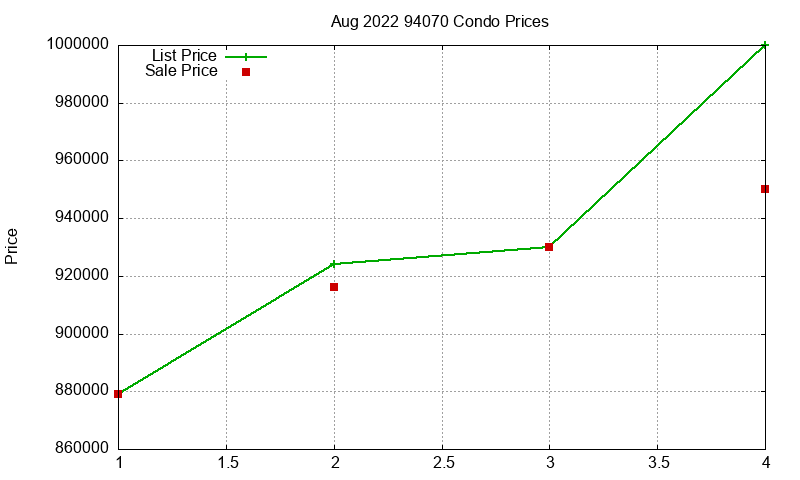 94070 Condos Just Sold 2022-08