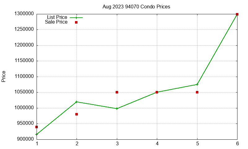 94070 Condos Just Sold 2023-08