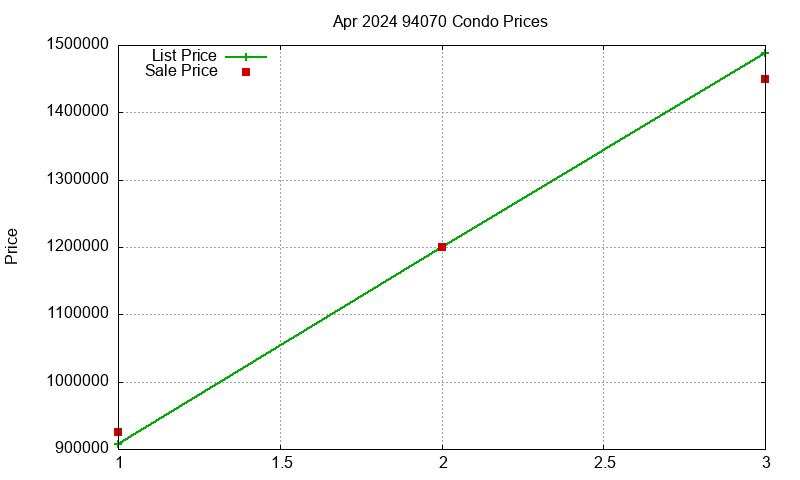 94070 Condos Just Sold 2024-04