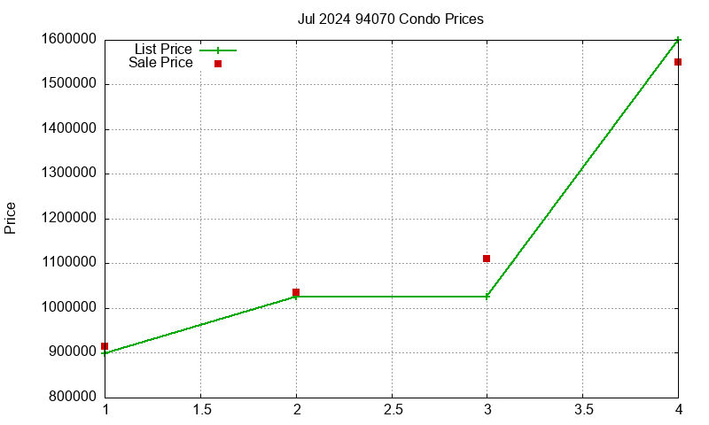 94070 Condos Just Sold 2024-07